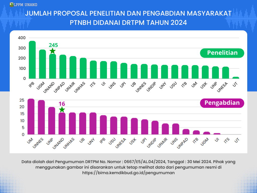 Universitas Andalas Peringkat Tiga Nasional Jumlah Proposal Penelitian Didanai DRTPM  2024