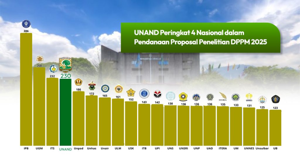UNAND Peringkat 4 Nasional dalam Pendanaan Proposal Penelitian DPPM 2025