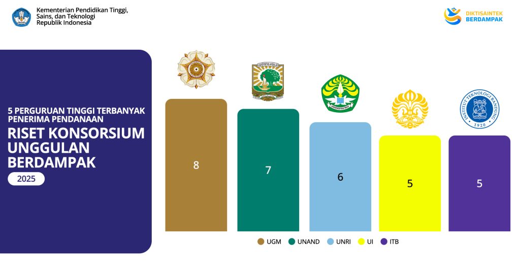 Prestasi Gemilang, UNAND Tempati Dua Besar Nasional dalam Pendanaan RIKUB 2025