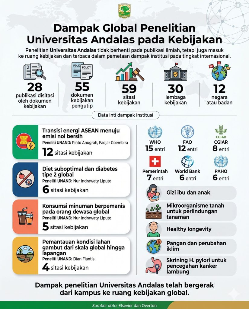 Dampak Publikasi Ilmiah Penelitian Universitas Andalas ke Kebijakan Global
