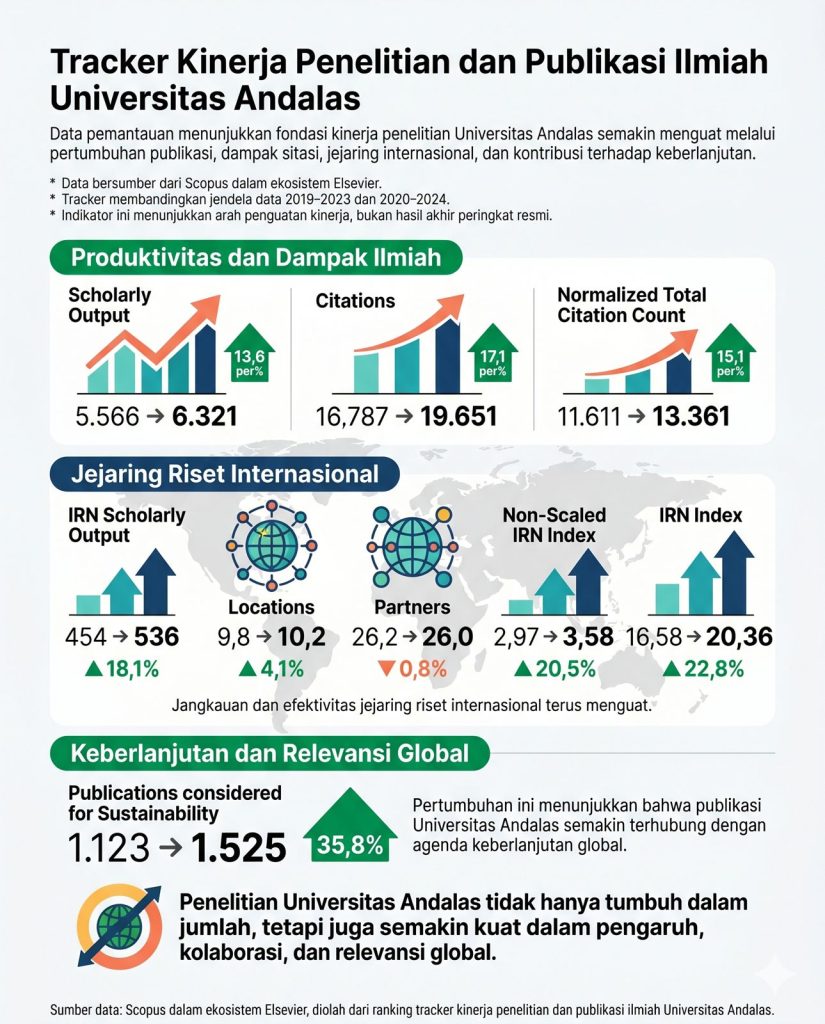 Penelitian dan Publikasi Ilmiah Universitas Andalas dalam QS Ranking Tracker 2026